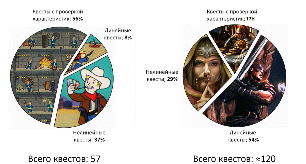 Baldur's Gate vs Fallout, quests